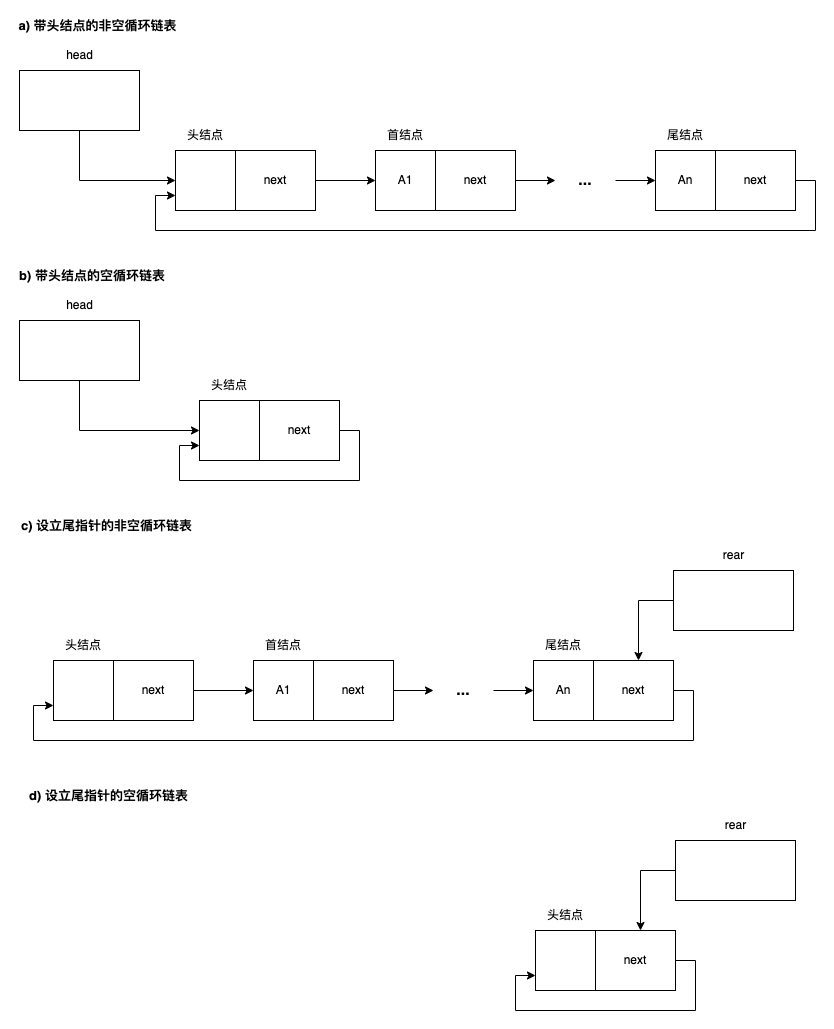 带头结点的单链表、带尾结点的循环链表