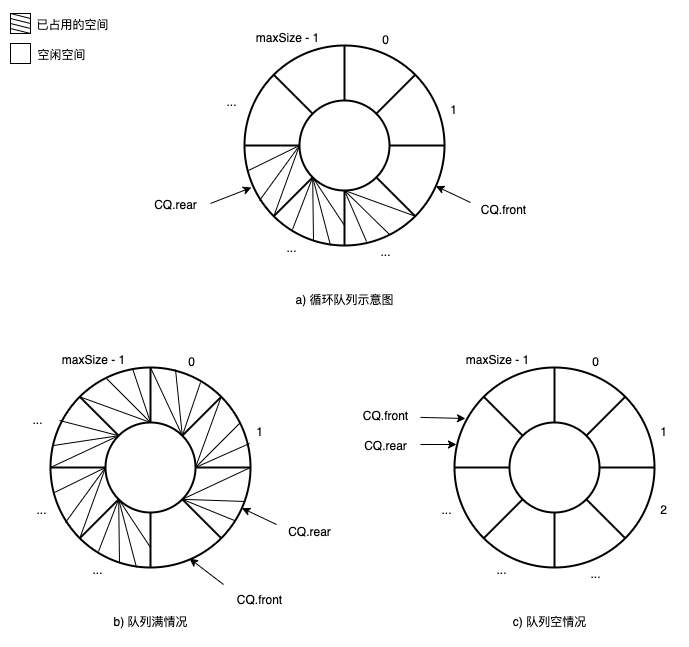 循环队列、队列满和队列空示意图