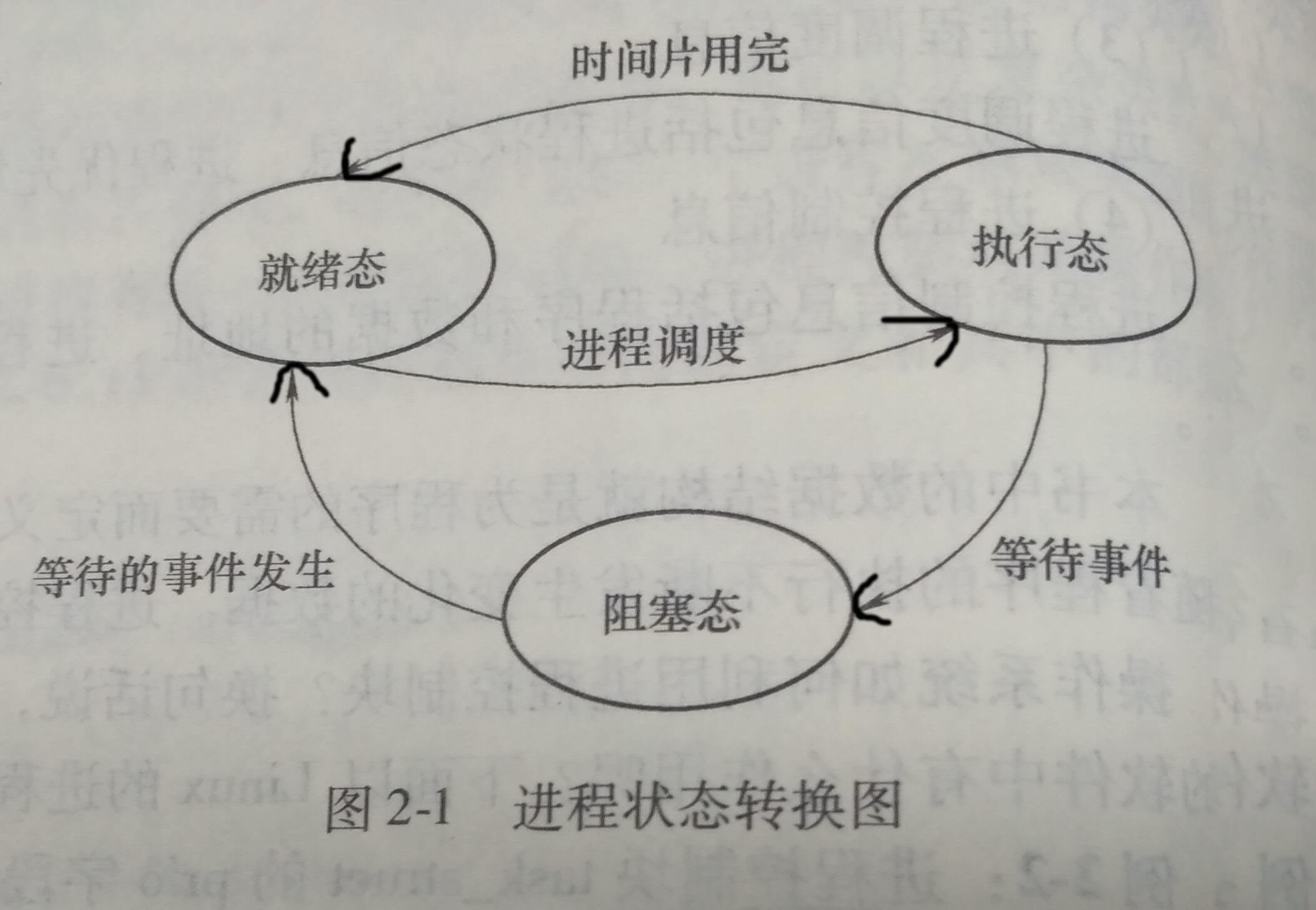 进程状态转换