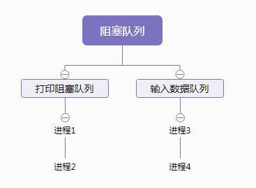 阻塞队列