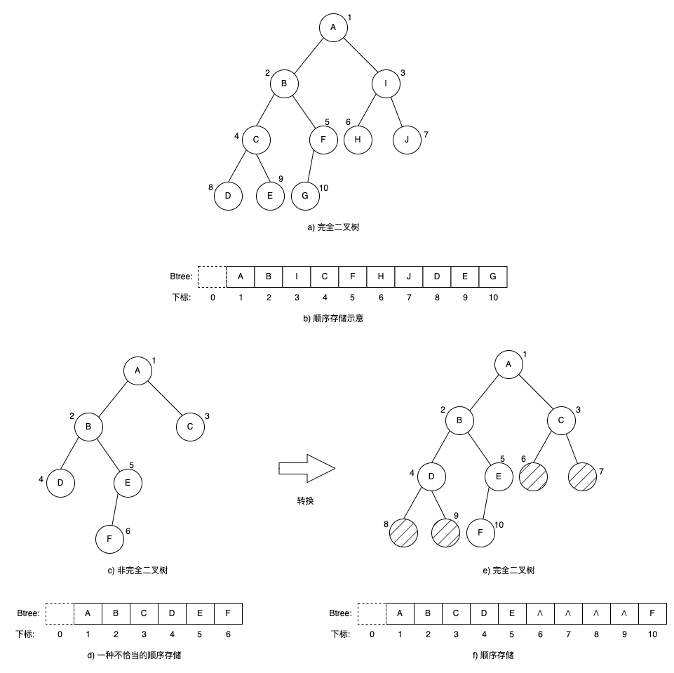 完全二叉树的顺序存储